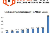 steel market